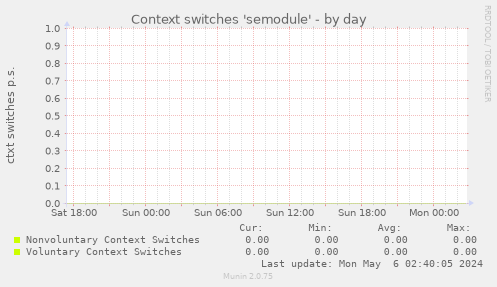 Context switches 'semodule'