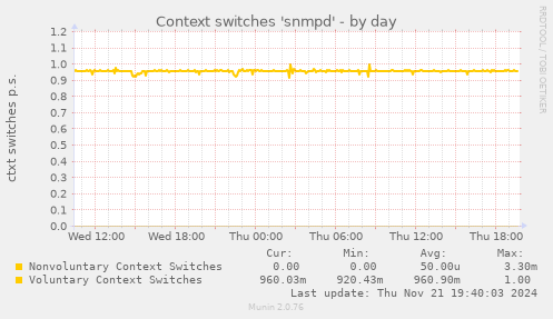 Context switches 'snmpd'