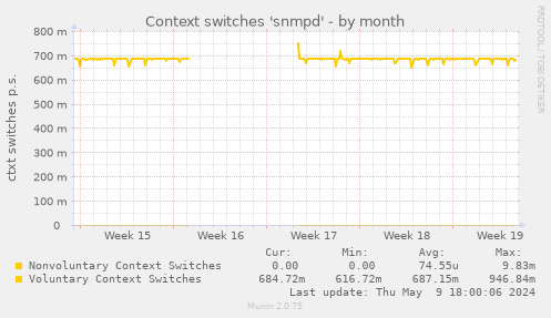 Context switches 'snmpd'