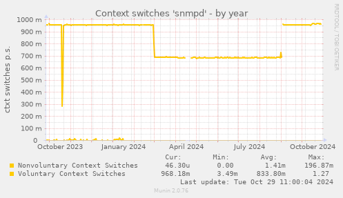 Context switches 'snmpd'