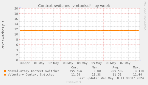 Context switches 'vmtoolsd'