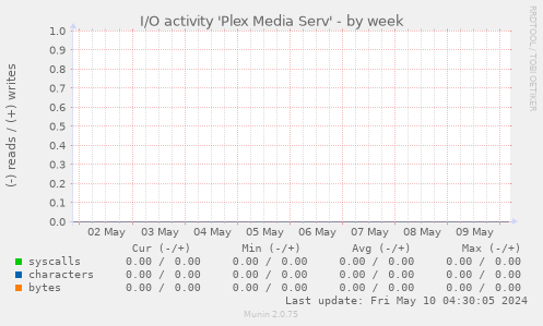 I/O activity 'Plex Media Serv'