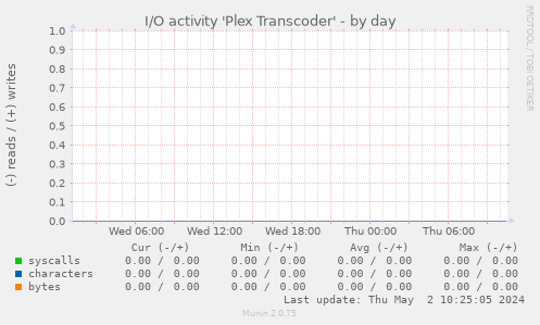I/O activity 'Plex Transcoder'