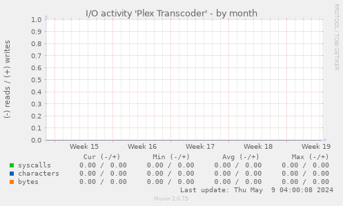 I/O activity 'Plex Transcoder'