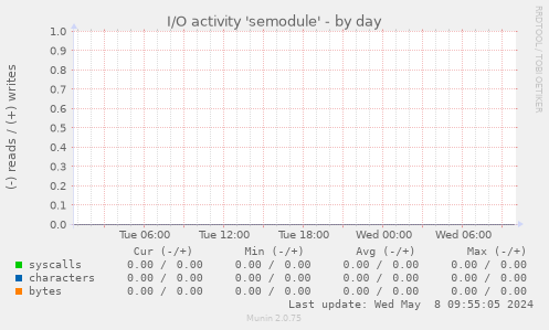 I/O activity 'semodule'