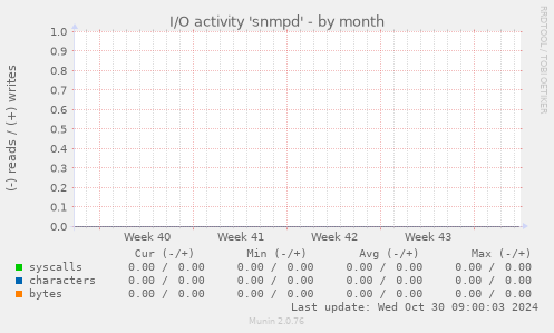 I/O activity 'snmpd'