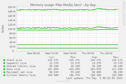 Memory usage 'Plex Media Serv'