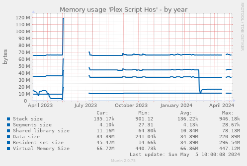 Memory usage 'Plex Script Hos'