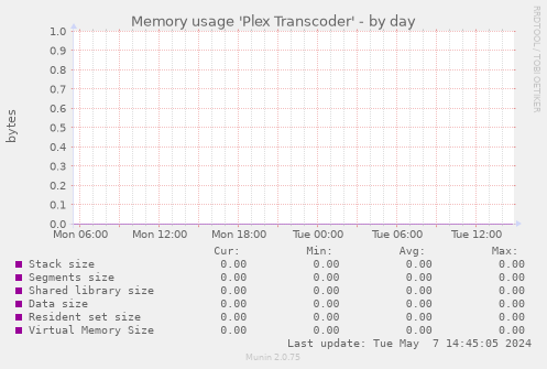 Memory usage 'Plex Transcoder'