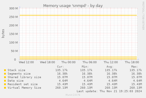 Memory usage 'snmpd'