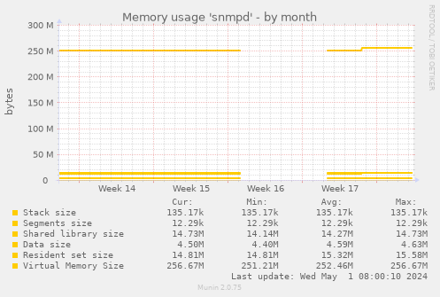 Memory usage 'snmpd'