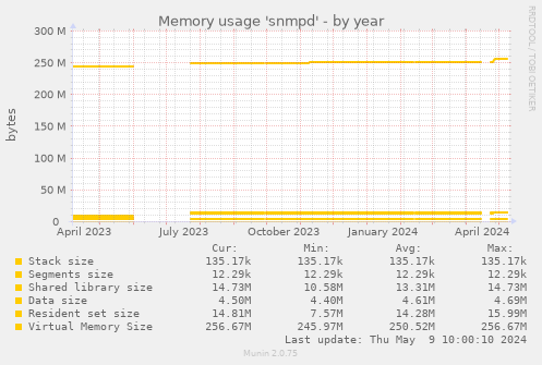 Memory usage 'snmpd'