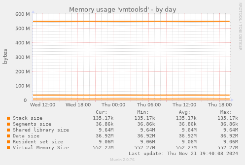 Memory usage 'vmtoolsd'