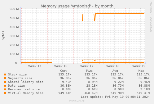 Memory usage 'vmtoolsd'