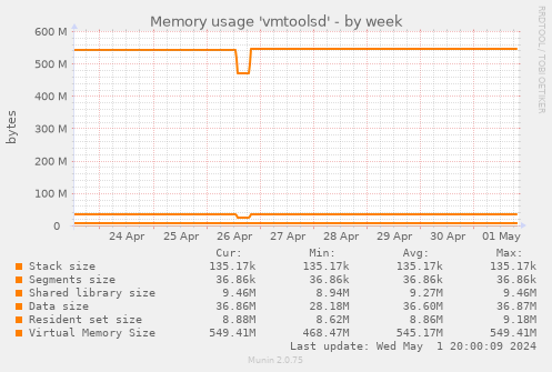 Memory usage 'vmtoolsd'
