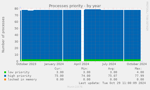 Processes priority