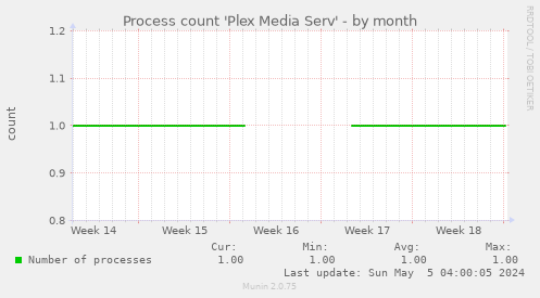 Process count 'Plex Media Serv'