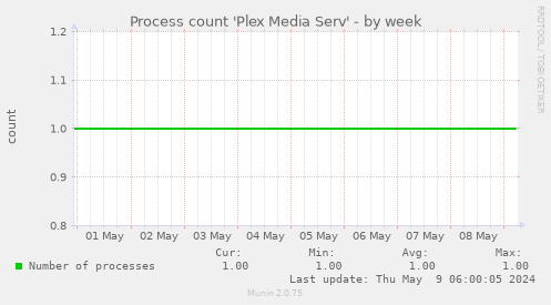 Process count 'Plex Media Serv'