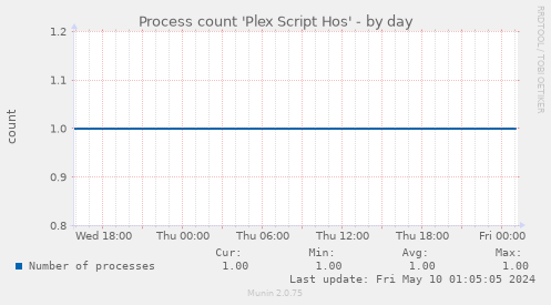 Process count 'Plex Script Hos'