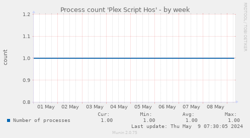 Process count 'Plex Script Hos'