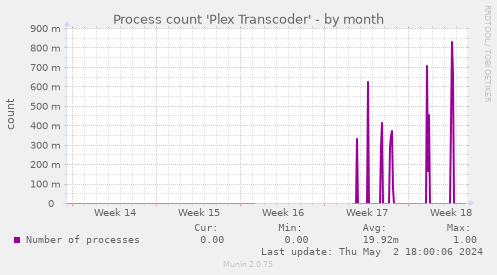 Process count 'Plex Transcoder'