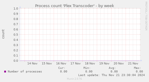 Process count 'Plex Transcoder'