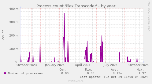 Process count 'Plex Transcoder'