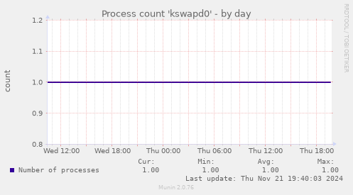 Process count 'kswapd0'