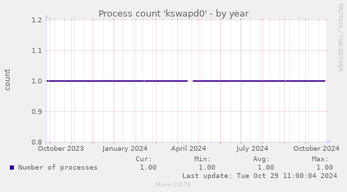 Process count 'kswapd0'