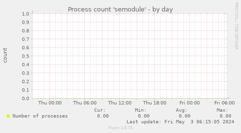 Process count 'semodule'