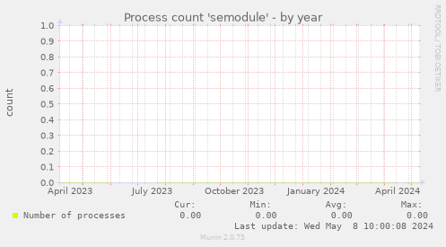Process count 'semodule'