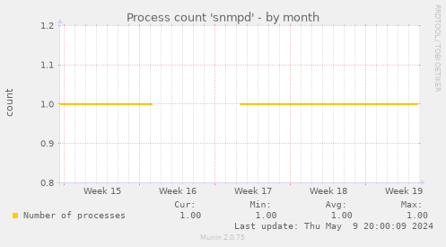 Process count 'snmpd'