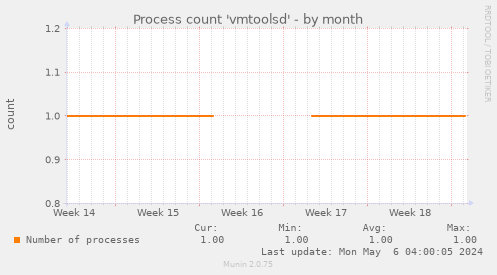 Process count 'vmtoolsd'