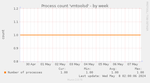 Process count 'vmtoolsd'