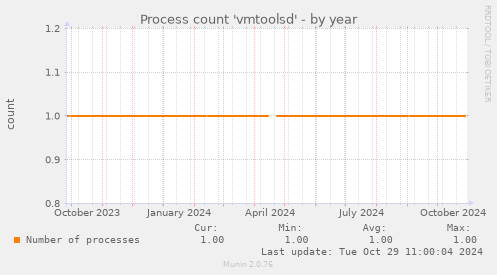 Process count 'vmtoolsd'