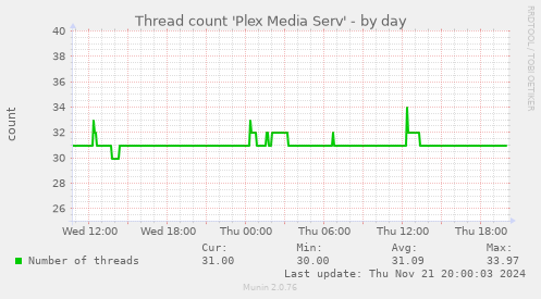 Thread count 'Plex Media Serv'