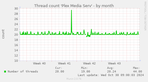 Thread count 'Plex Media Serv'