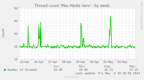 Thread count 'Plex Media Serv'