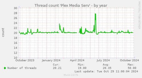 Thread count 'Plex Media Serv'