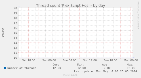 Thread count 'Plex Script Hos'
