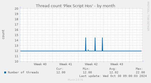 Thread count 'Plex Script Hos'