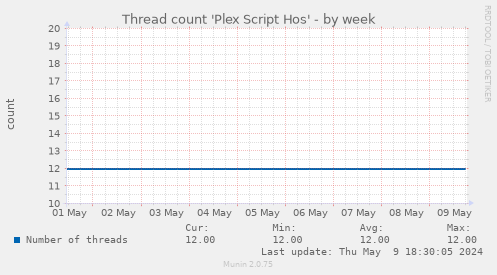 Thread count 'Plex Script Hos'
