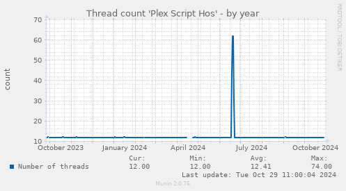 Thread count 'Plex Script Hos'