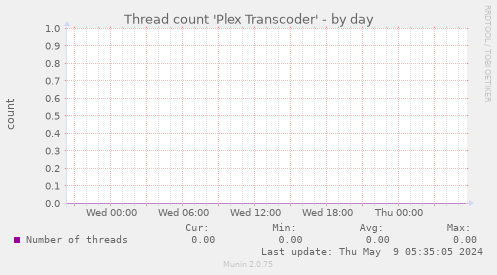 Thread count 'Plex Transcoder'