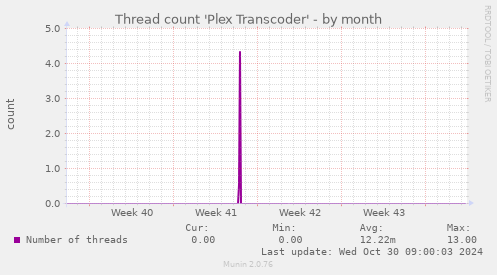 Thread count 'Plex Transcoder'