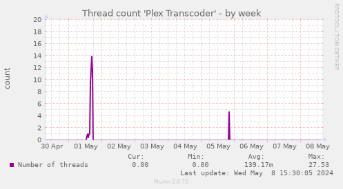 Thread count 'Plex Transcoder'