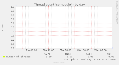 Thread count 'semodule'