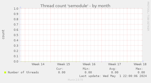 Thread count 'semodule'