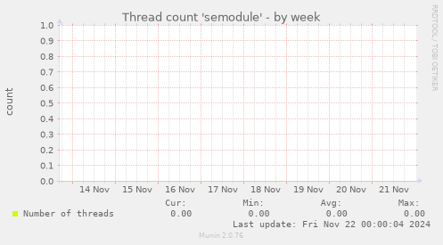 Thread count 'semodule'