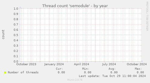 Thread count 'semodule'